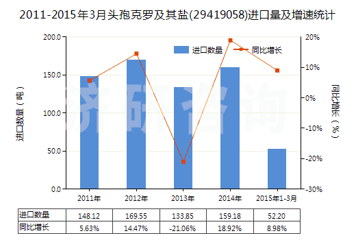 2011-2015年3月頭孢克羅及其鹽(29419058)進口量及增速統(tǒng)計